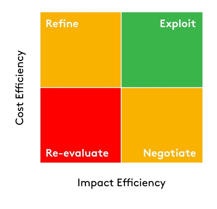 Use zero-based budgeting