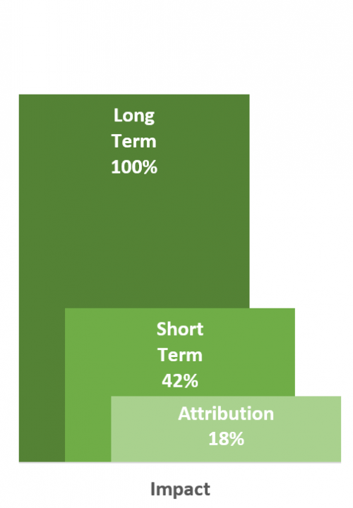 How to understand and measure long-term impact