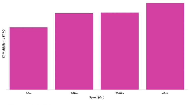 Brand media investment graph