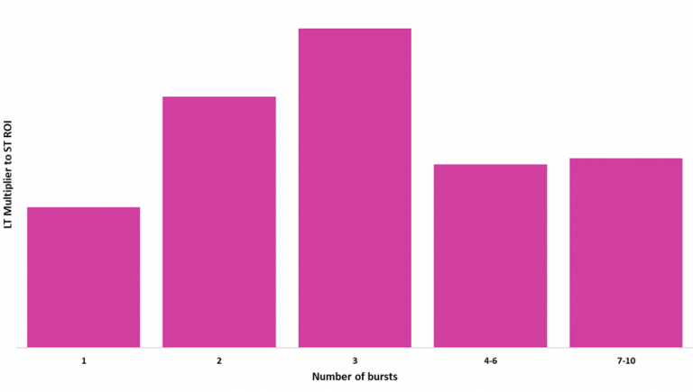 Brand media investment graph